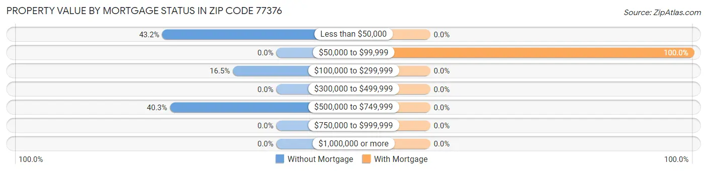 Property Value by Mortgage Status in Zip Code 77376