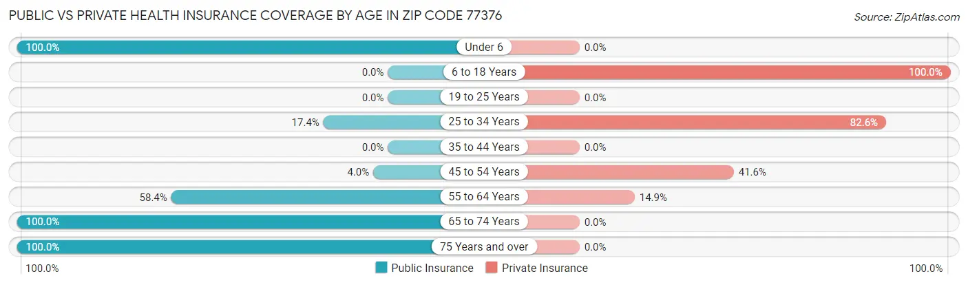 Public vs Private Health Insurance Coverage by Age in Zip Code 77376
