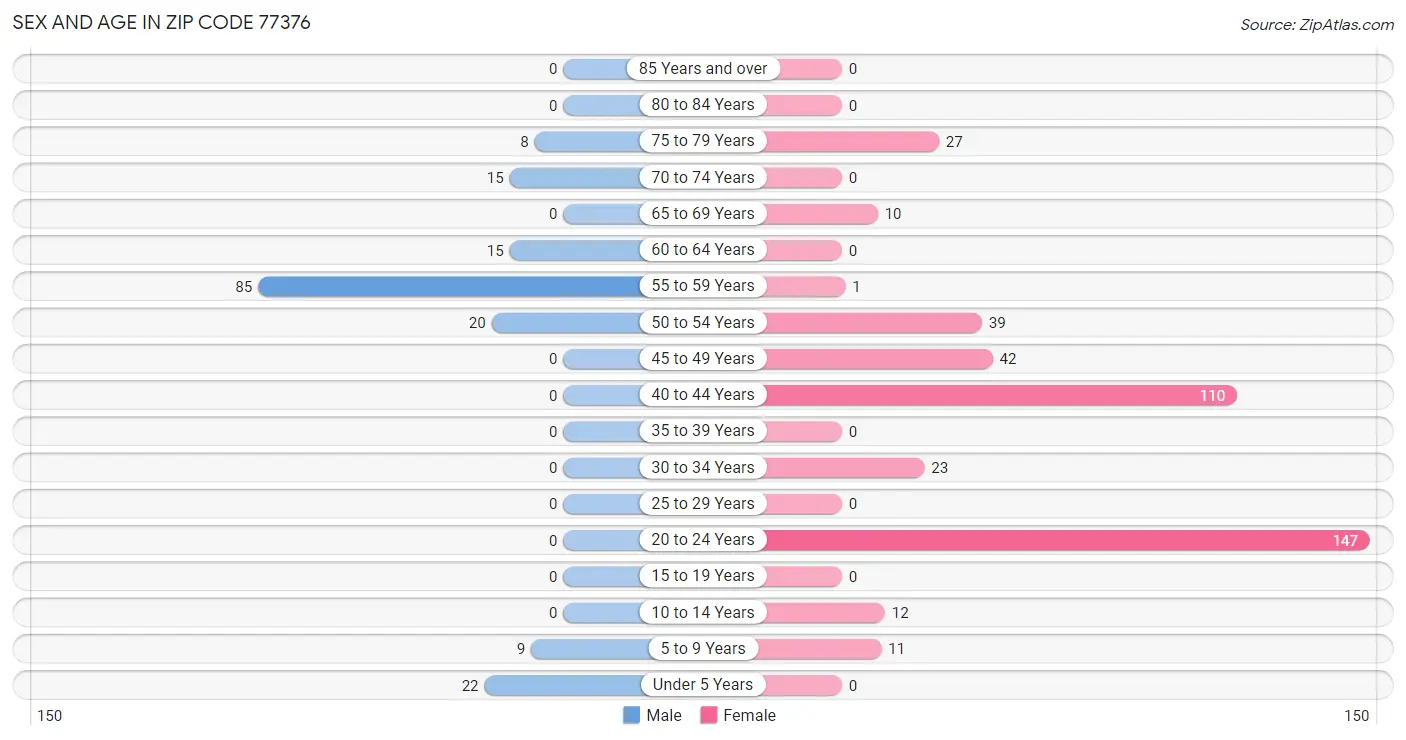 Sex and Age in Zip Code 77376