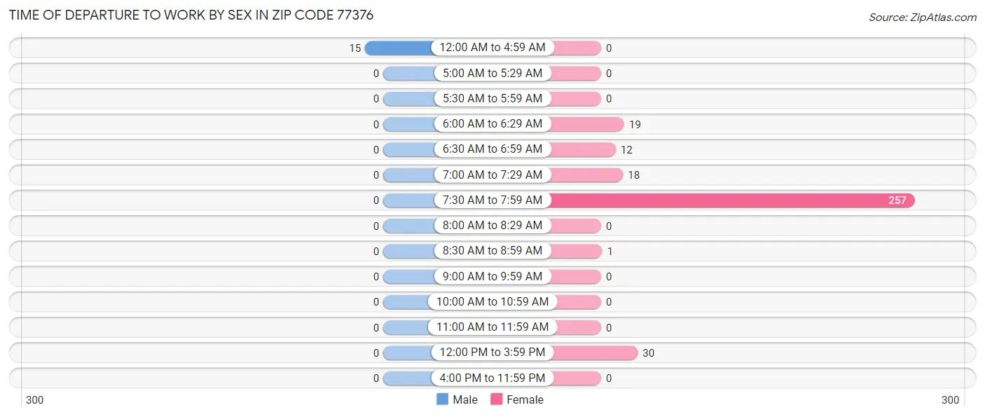 Time of Departure to Work by Sex in Zip Code 77376