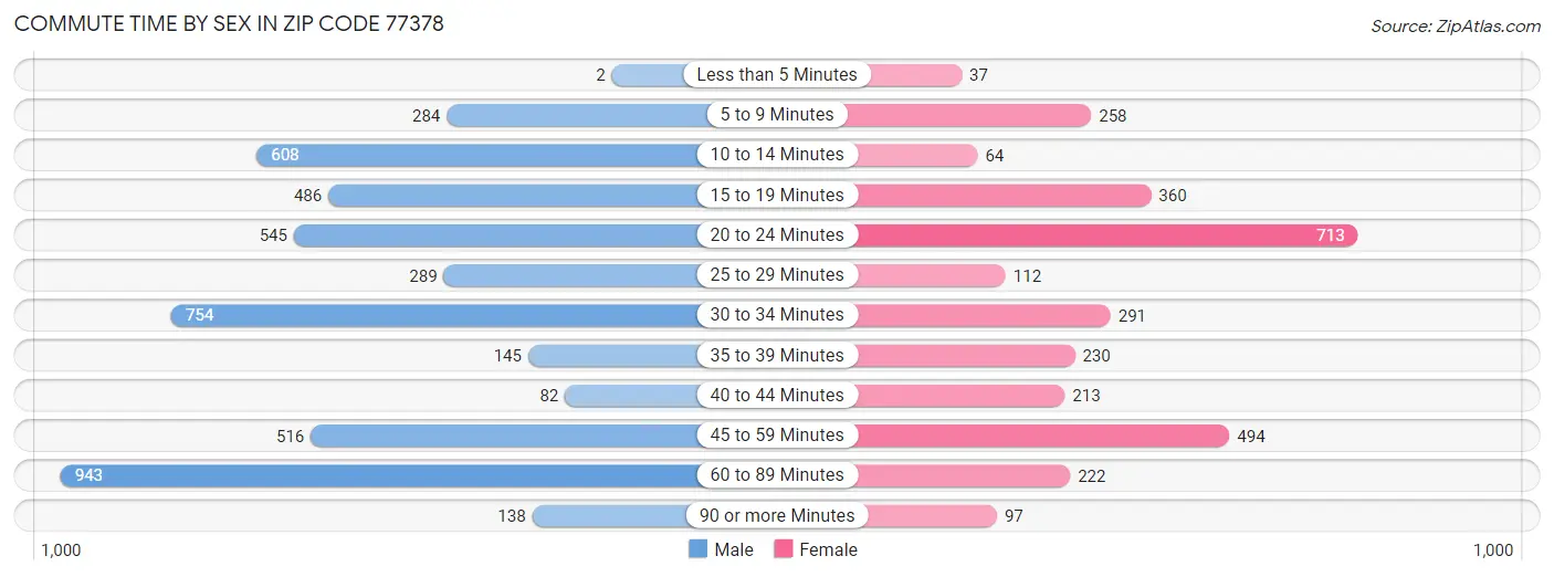 Commute Time by Sex in Zip Code 77378