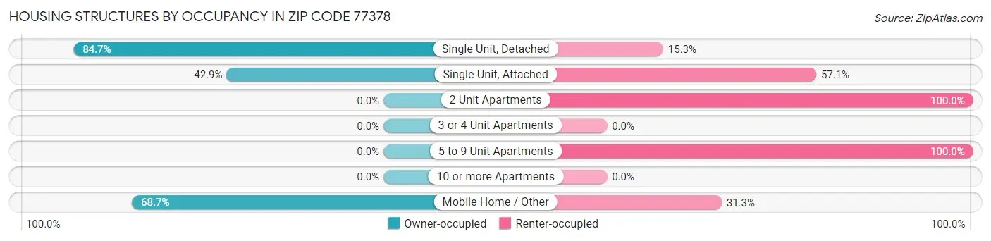 Housing Structures by Occupancy in Zip Code 77378