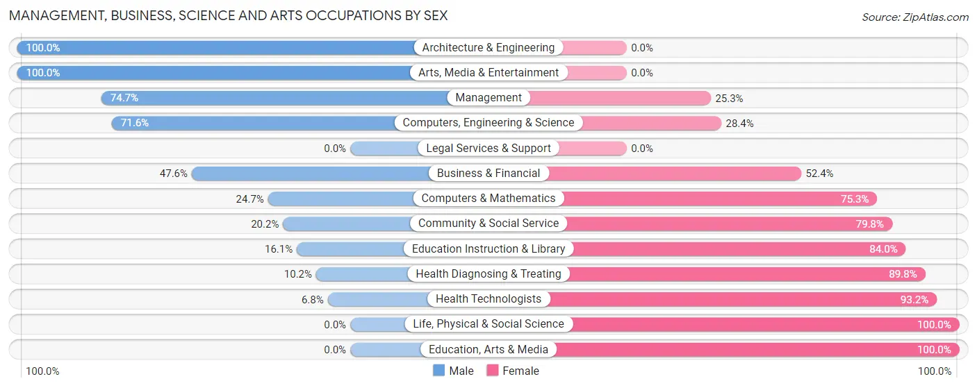 Management, Business, Science and Arts Occupations by Sex in Zip Code 77378