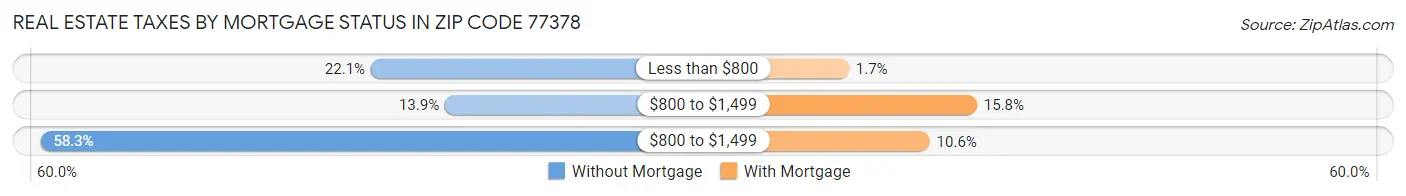 Real Estate Taxes by Mortgage Status in Zip Code 77378