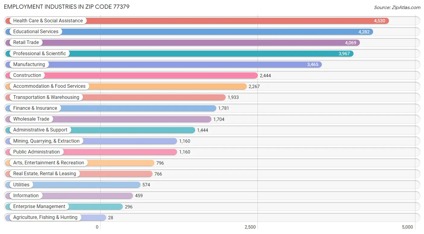 Employment Industries in Zip Code 77379