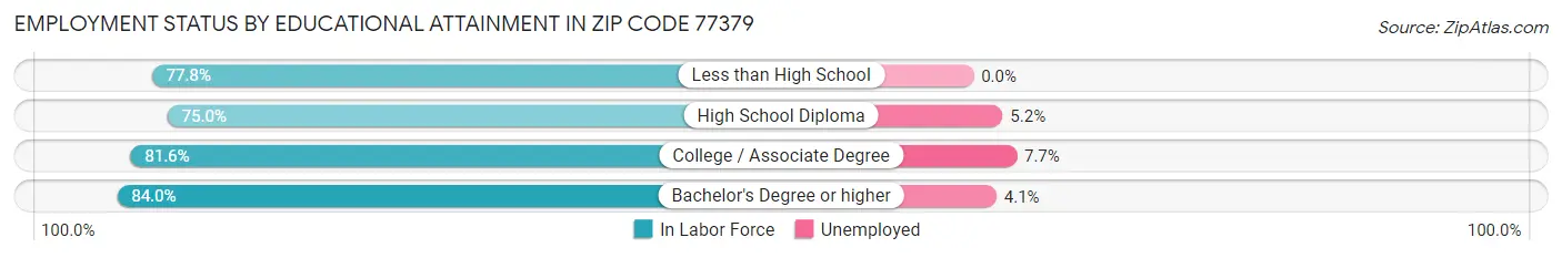 Employment Status by Educational Attainment in Zip Code 77379
