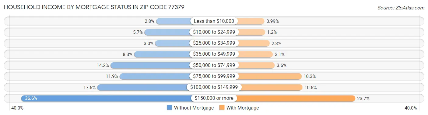 Household Income by Mortgage Status in Zip Code 77379