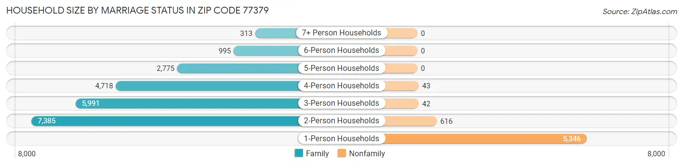Household Size by Marriage Status in Zip Code 77379