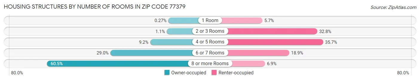 Housing Structures by Number of Rooms in Zip Code 77379