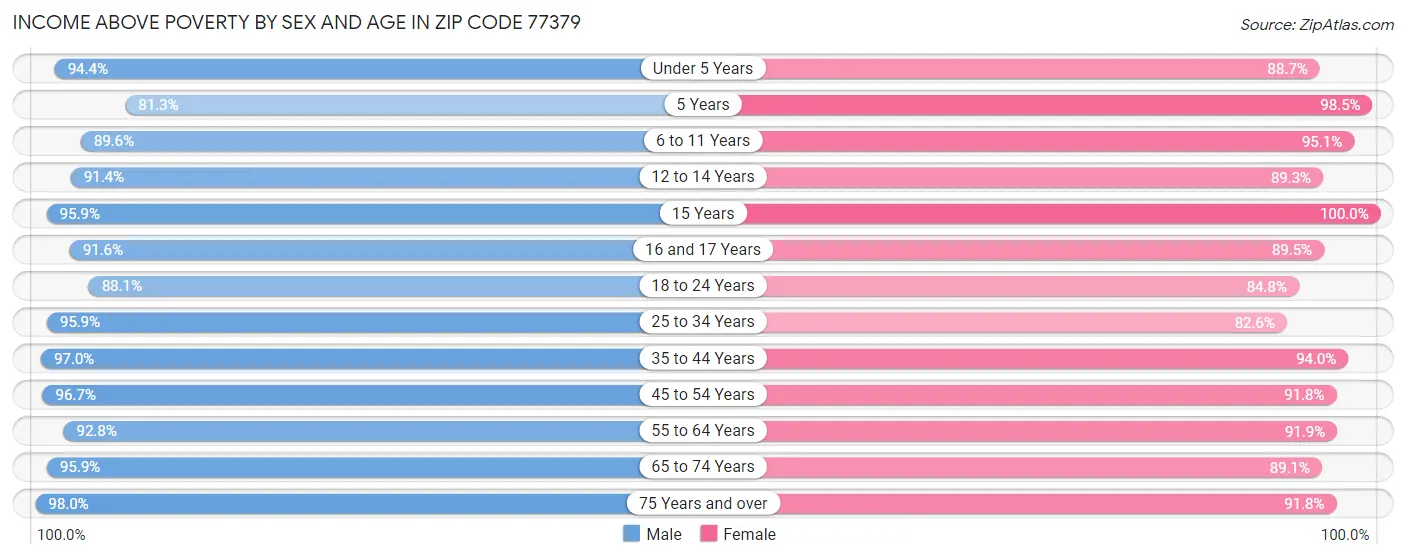 Income Above Poverty by Sex and Age in Zip Code 77379