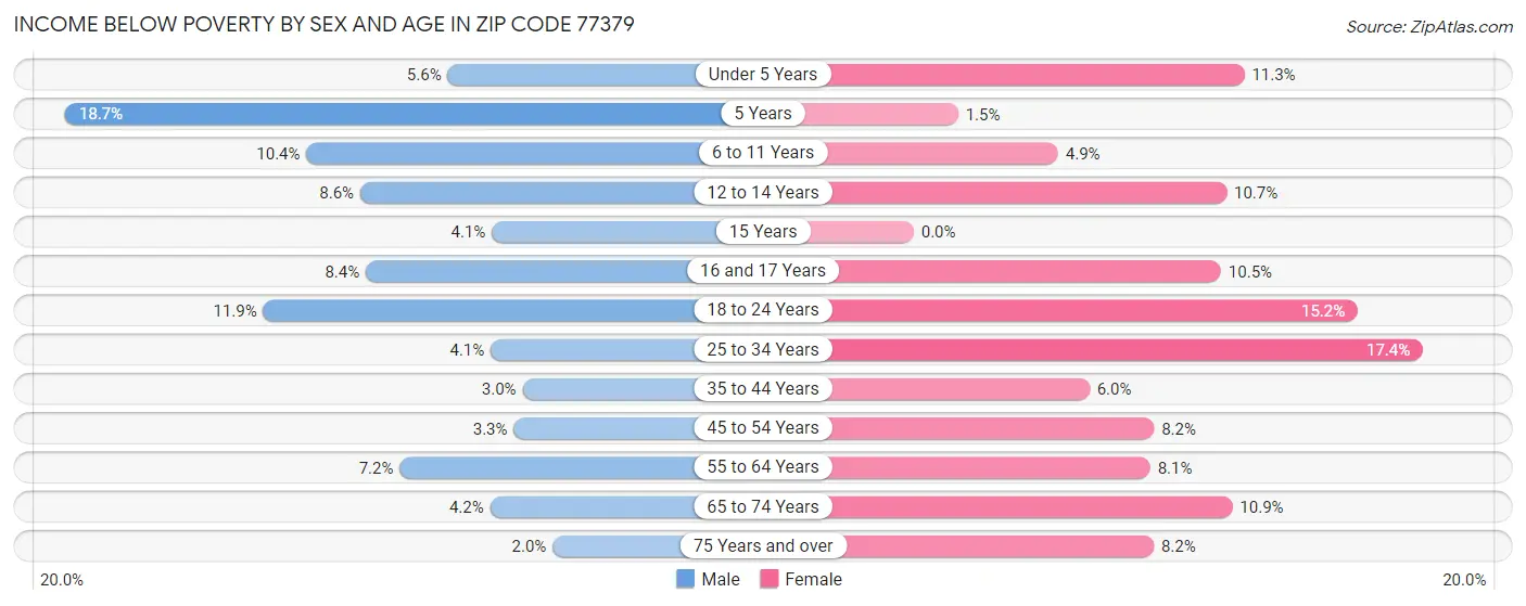 Income Below Poverty by Sex and Age in Zip Code 77379