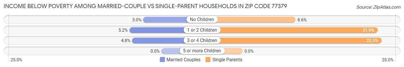 Income Below Poverty Among Married-Couple vs Single-Parent Households in Zip Code 77379