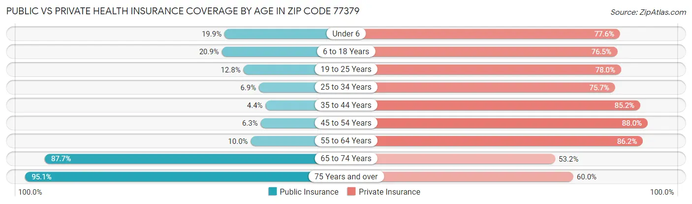 Public vs Private Health Insurance Coverage by Age in Zip Code 77379