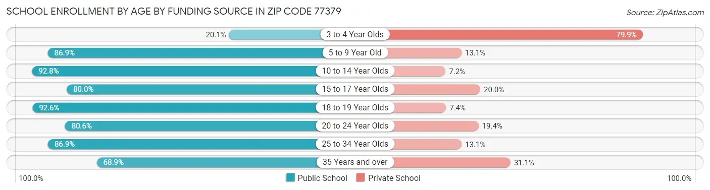 School Enrollment by Age by Funding Source in Zip Code 77379