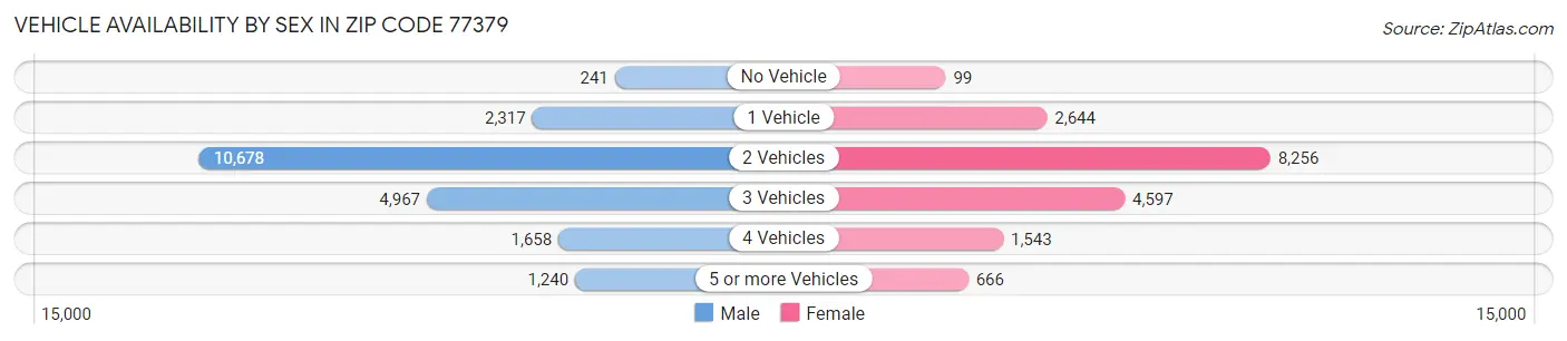 Vehicle Availability by Sex in Zip Code 77379