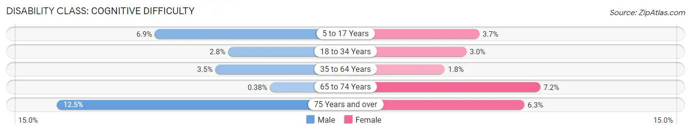 Disability in Zip Code 77380: <span>Cognitive Difficulty</span>