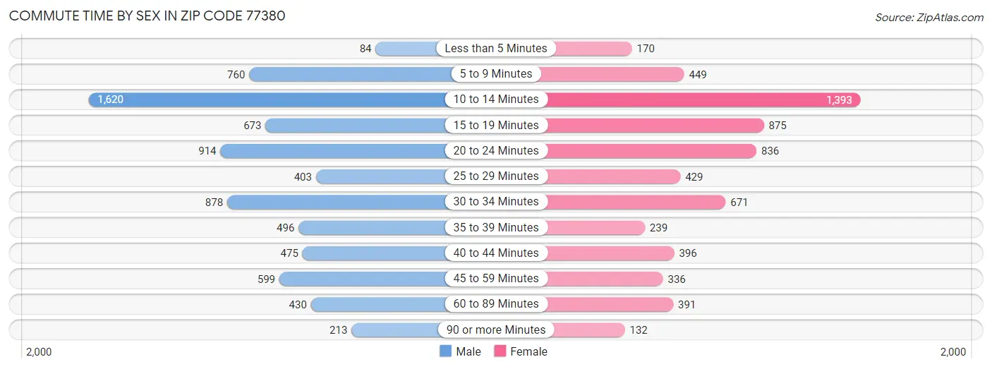 Commute Time by Sex in Zip Code 77380