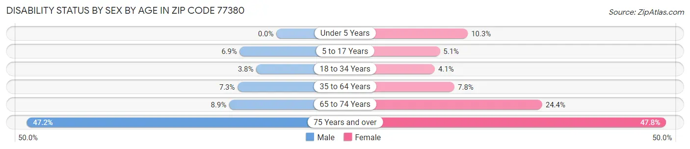 Disability Status by Sex by Age in Zip Code 77380