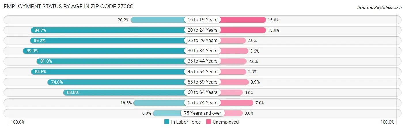 Employment Status by Age in Zip Code 77380