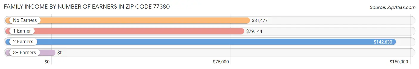 Family Income by Number of Earners in Zip Code 77380