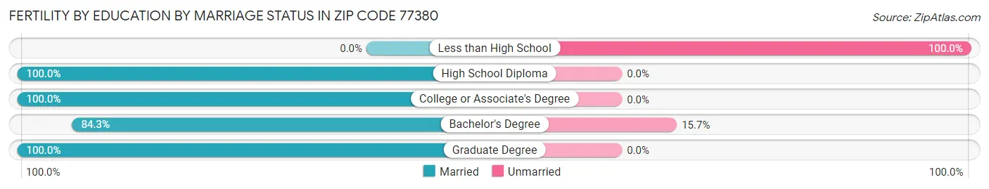 Female Fertility by Education by Marriage Status in Zip Code 77380