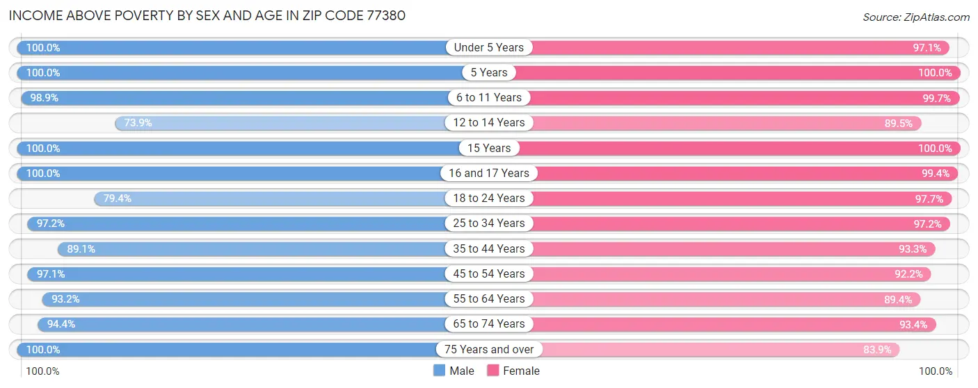 Income Above Poverty by Sex and Age in Zip Code 77380