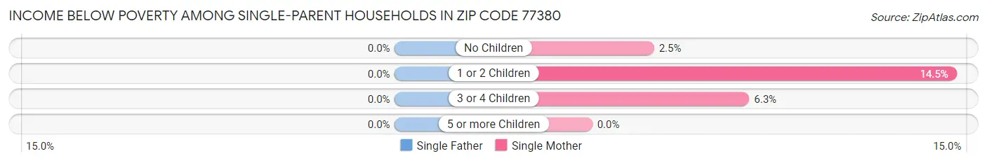 Income Below Poverty Among Single-Parent Households in Zip Code 77380
