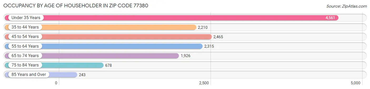 Occupancy by Age of Householder in Zip Code 77380