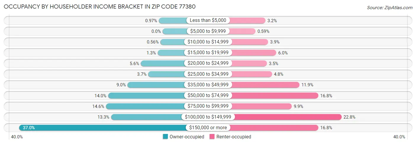 Occupancy by Householder Income Bracket in Zip Code 77380