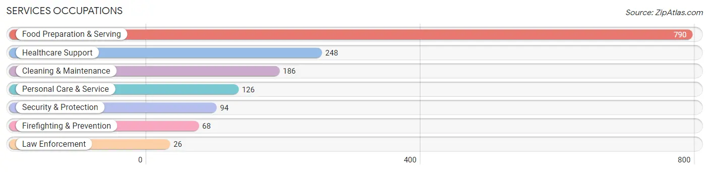 Services Occupations in Zip Code 77380