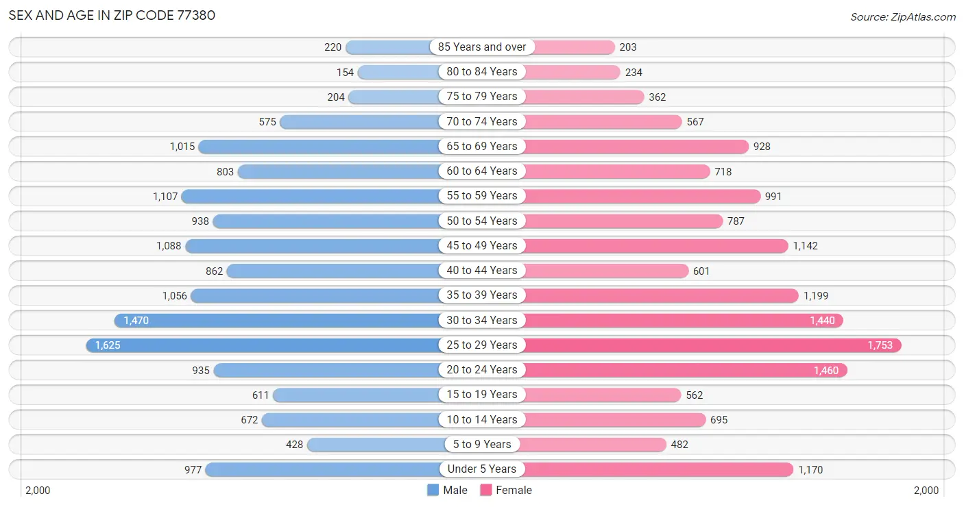 Sex and Age in Zip Code 77380