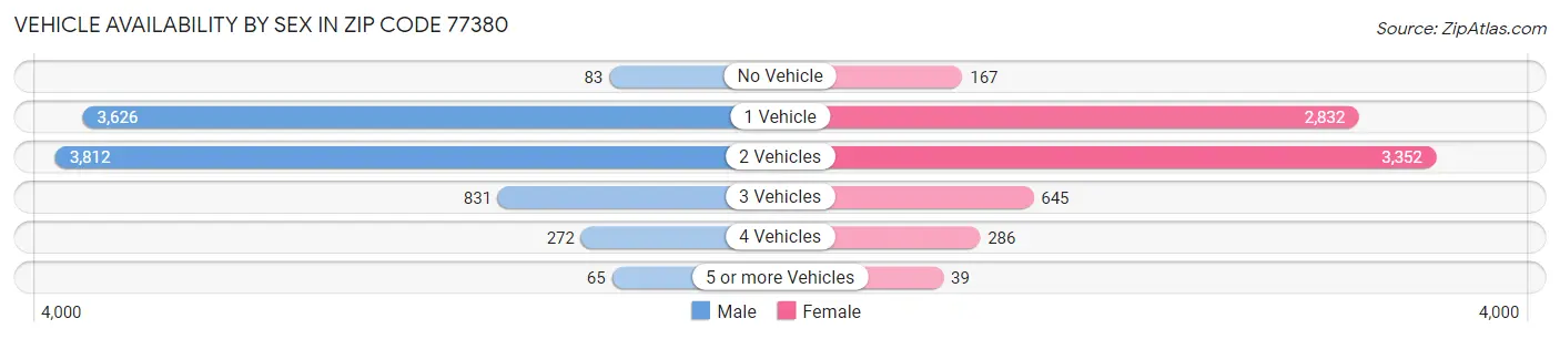 Vehicle Availability by Sex in Zip Code 77380