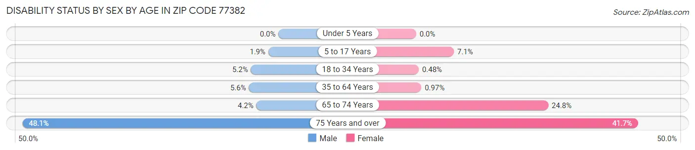 Disability Status by Sex by Age in Zip Code 77382