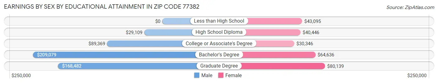 Earnings by Sex by Educational Attainment in Zip Code 77382