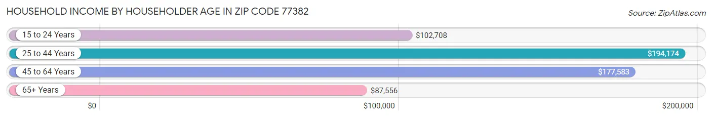 Household Income by Householder Age in Zip Code 77382