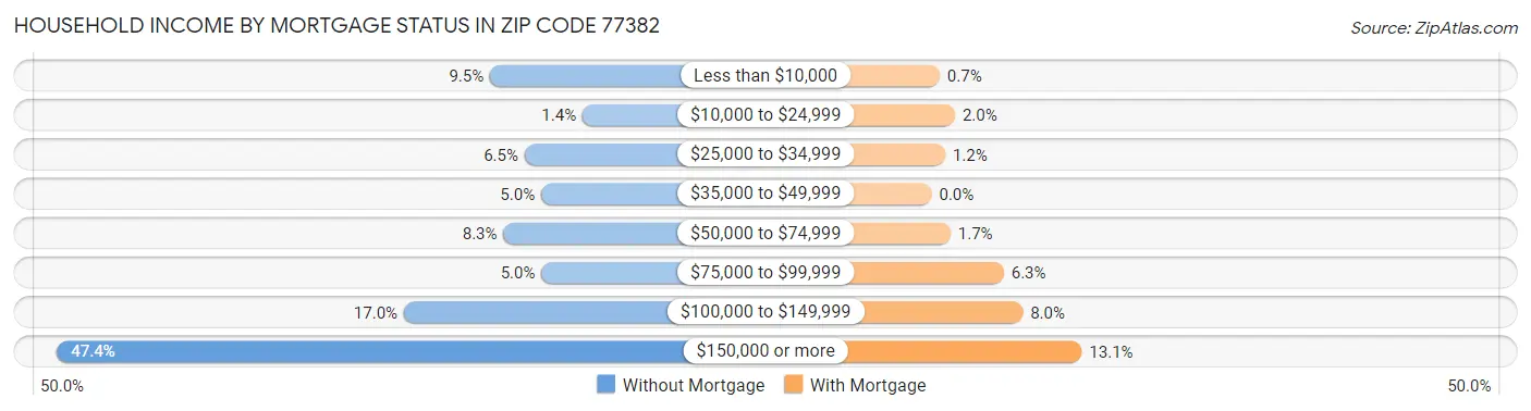 Household Income by Mortgage Status in Zip Code 77382