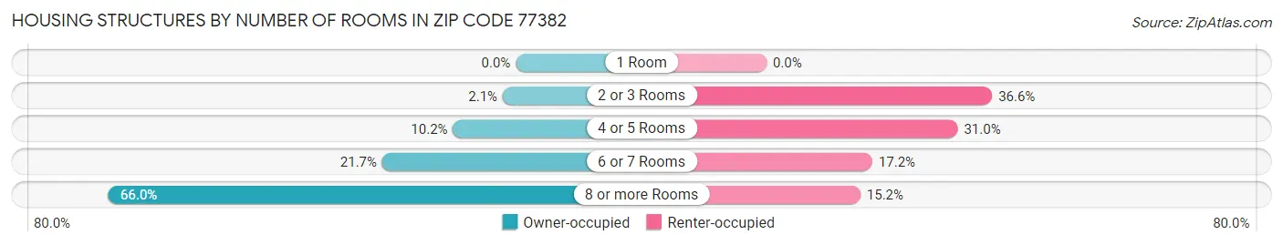 Housing Structures by Number of Rooms in Zip Code 77382