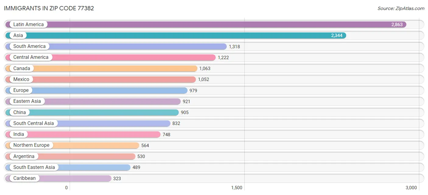 Immigrants in Zip Code 77382