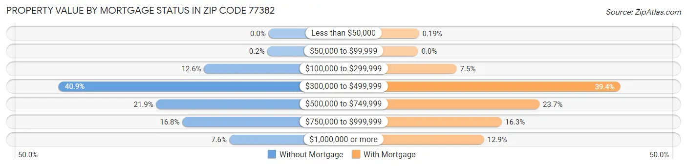 Property Value by Mortgage Status in Zip Code 77382