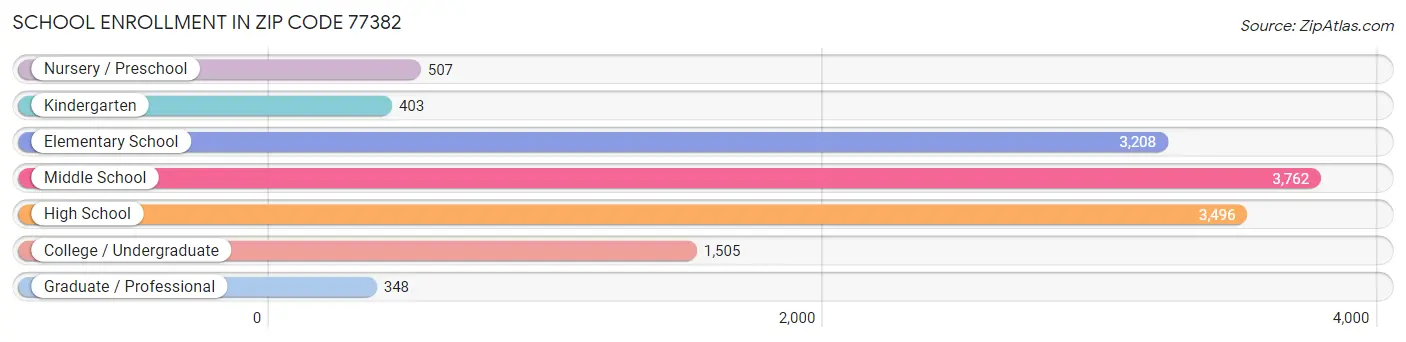 School Enrollment in Zip Code 77382