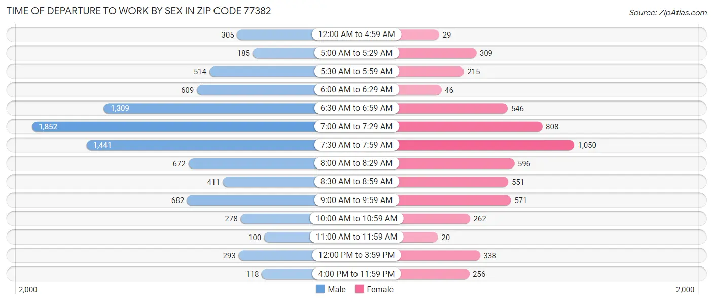 Time of Departure to Work by Sex in Zip Code 77382