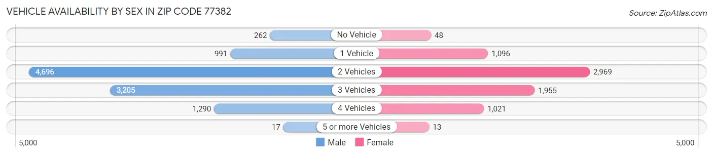 Vehicle Availability by Sex in Zip Code 77382