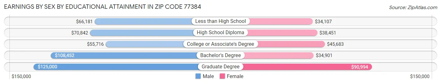 Earnings by Sex by Educational Attainment in Zip Code 77384