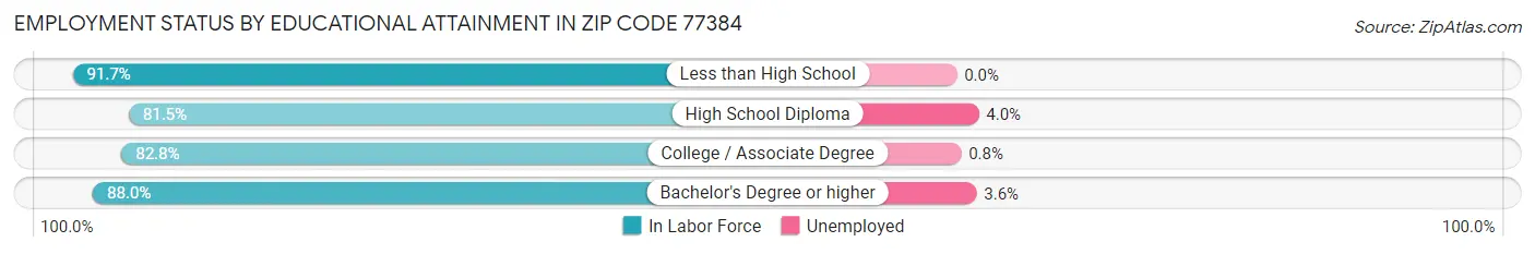 Employment Status by Educational Attainment in Zip Code 77384
