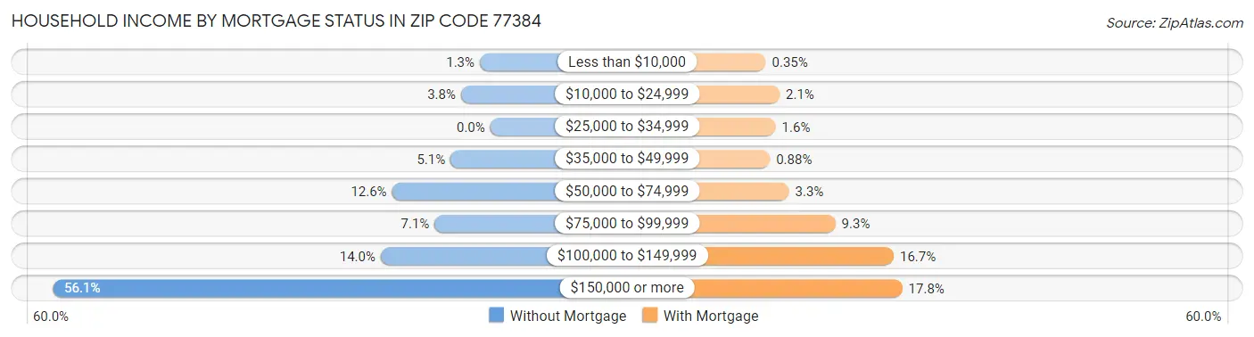 Household Income by Mortgage Status in Zip Code 77384