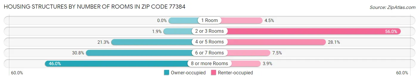 Housing Structures by Number of Rooms in Zip Code 77384