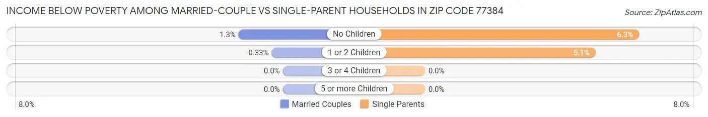 Income Below Poverty Among Married-Couple vs Single-Parent Households in Zip Code 77384
