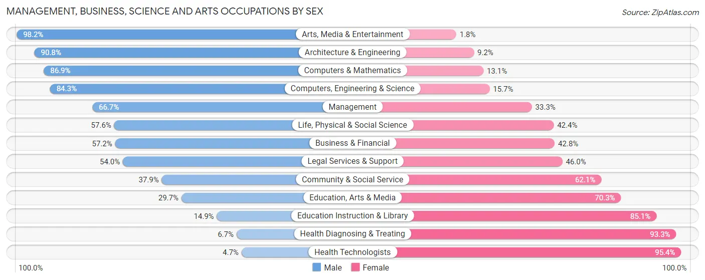 Management, Business, Science and Arts Occupations by Sex in Zip Code 77384