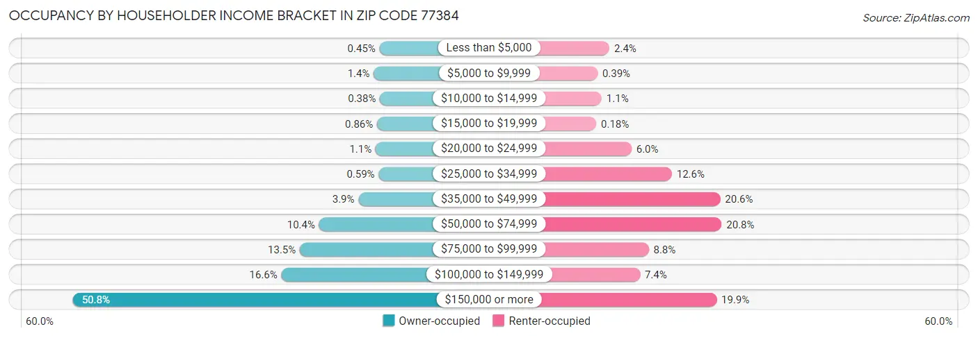 Occupancy by Householder Income Bracket in Zip Code 77384