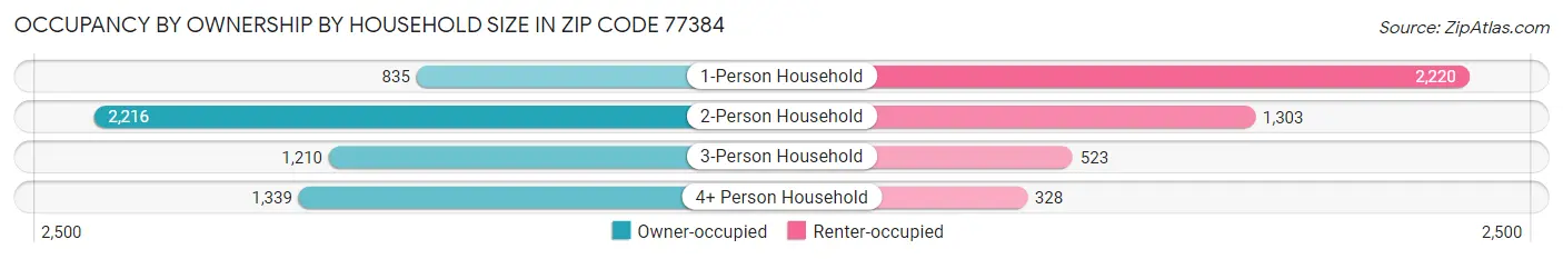 Occupancy by Ownership by Household Size in Zip Code 77384